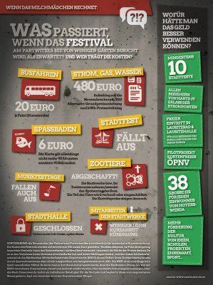 Wer bezahlt das Festival am Partwitzer See